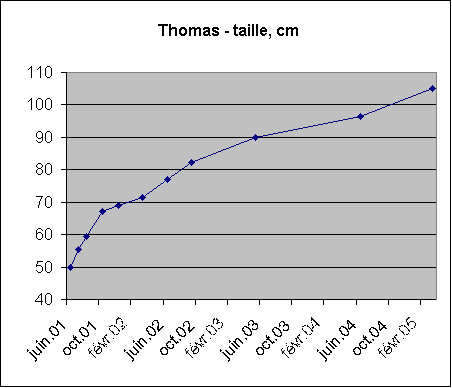 Size curve, Thomas
