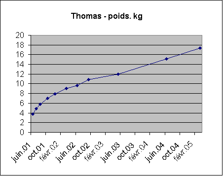 Weight curve, Thomas